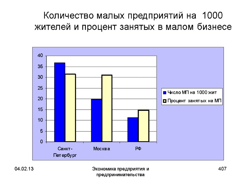 04.02.13 Экономика предприятия и предпринимательства 407 Количество малых предприятий на 1000 жителей и 04.02.13 Экономика предприятия и предпринимательства 407 Количество малых предприятий на 1000 жителей и